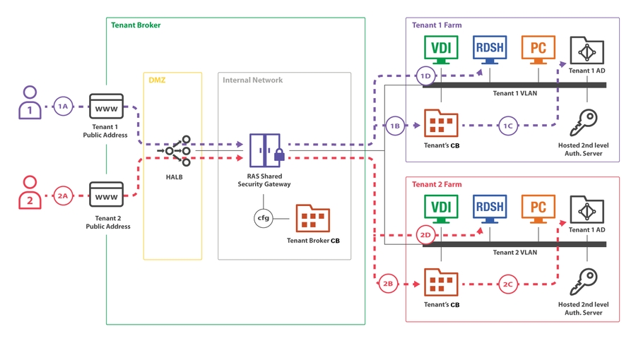 tenant architecture 01
