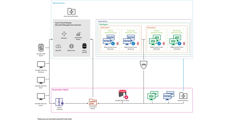 AVD アーキテクチャ Web Client