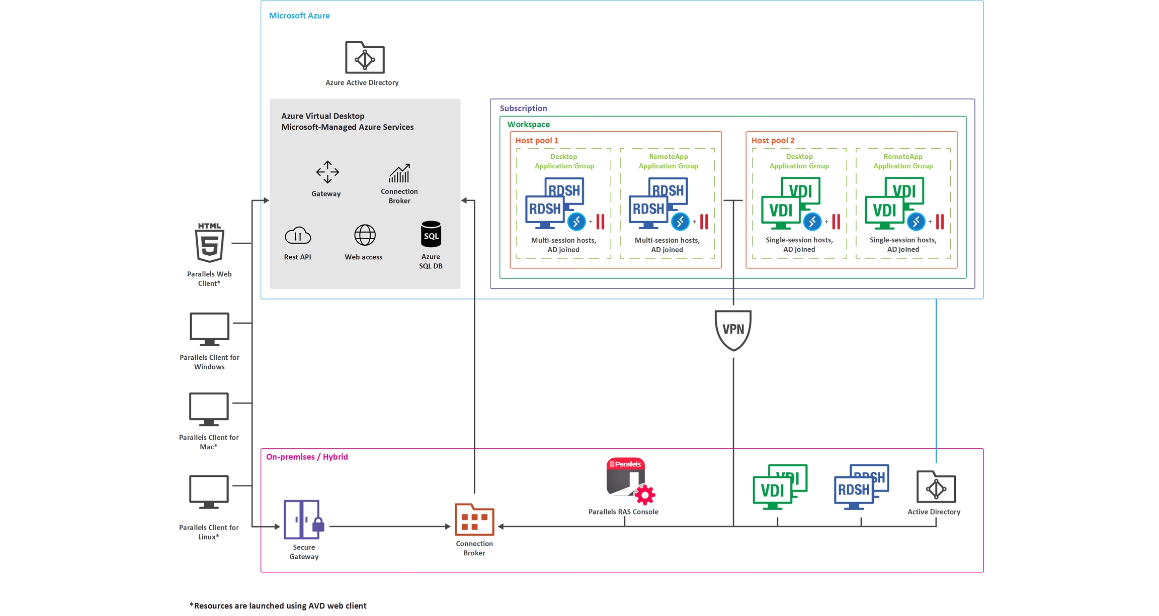 Hybrid deployment of Parallels RAS and Azure Virtual Desktop