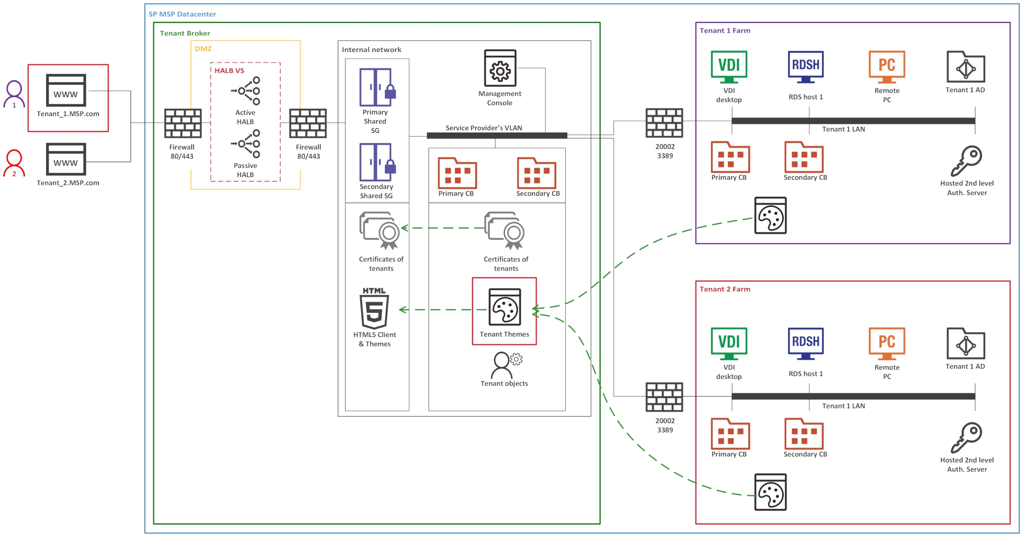 RAS multi-tenant architecture