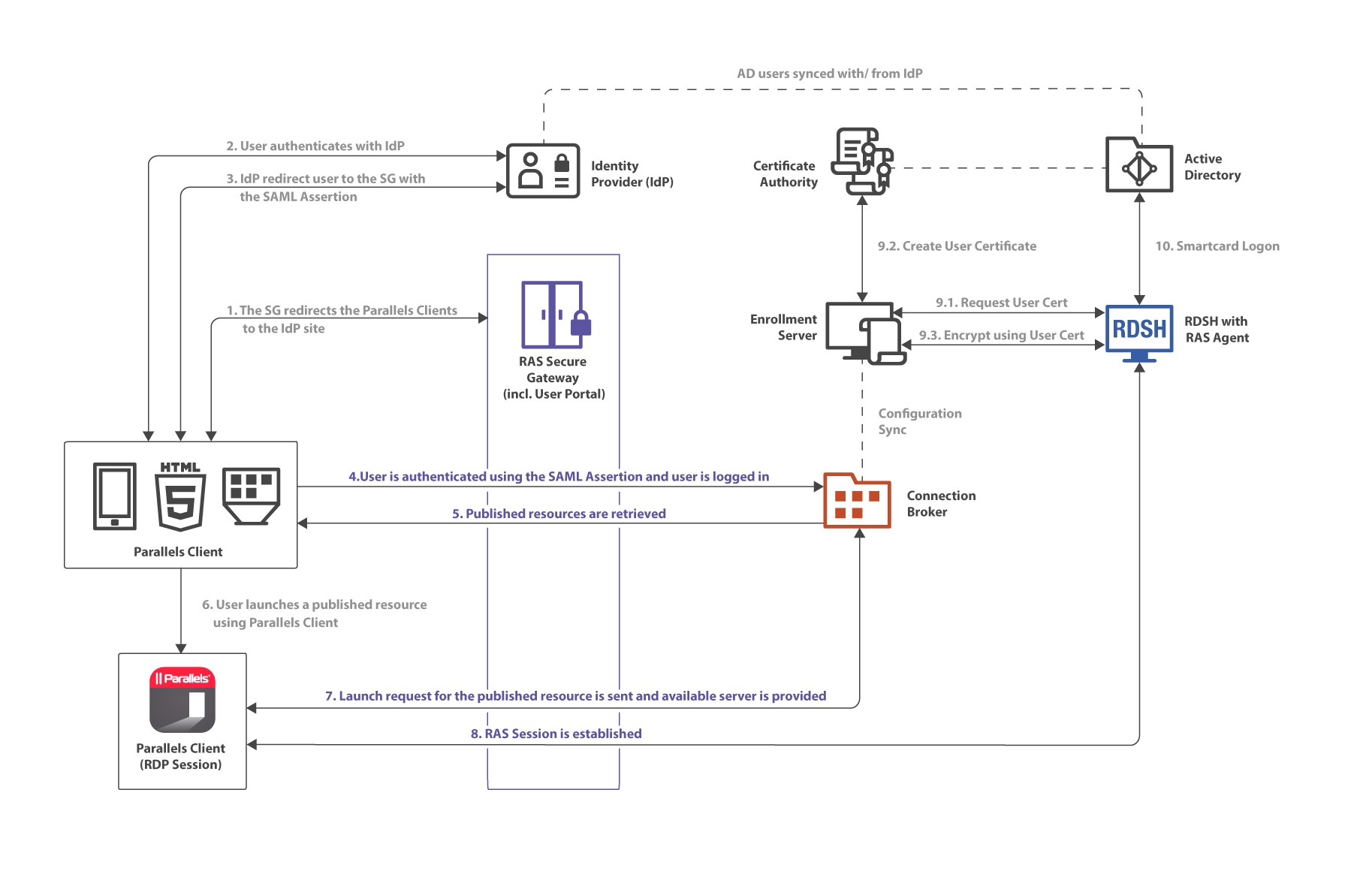 SAML authentication and login process within a Parallels RAS environment