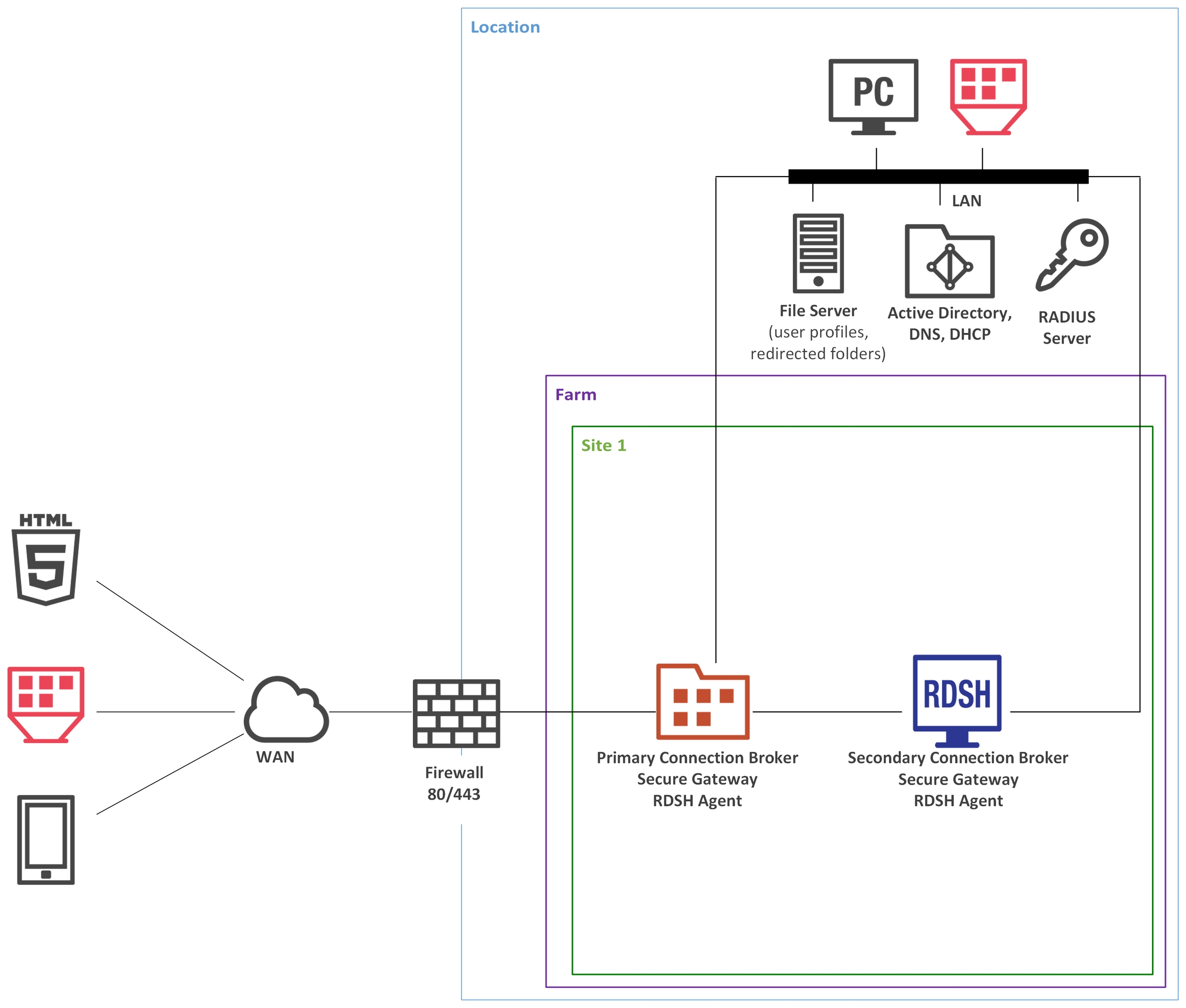 Single Farm with Two RD Session Hosts